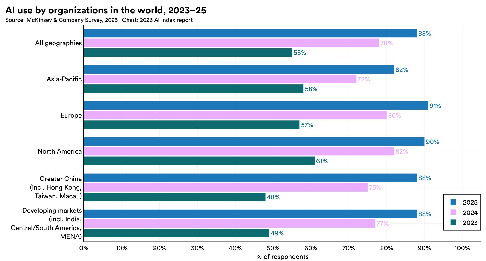 [Data] Stanford AI Index: 88% of Organizations Now Use AI, Up From 78% a Year Earlier