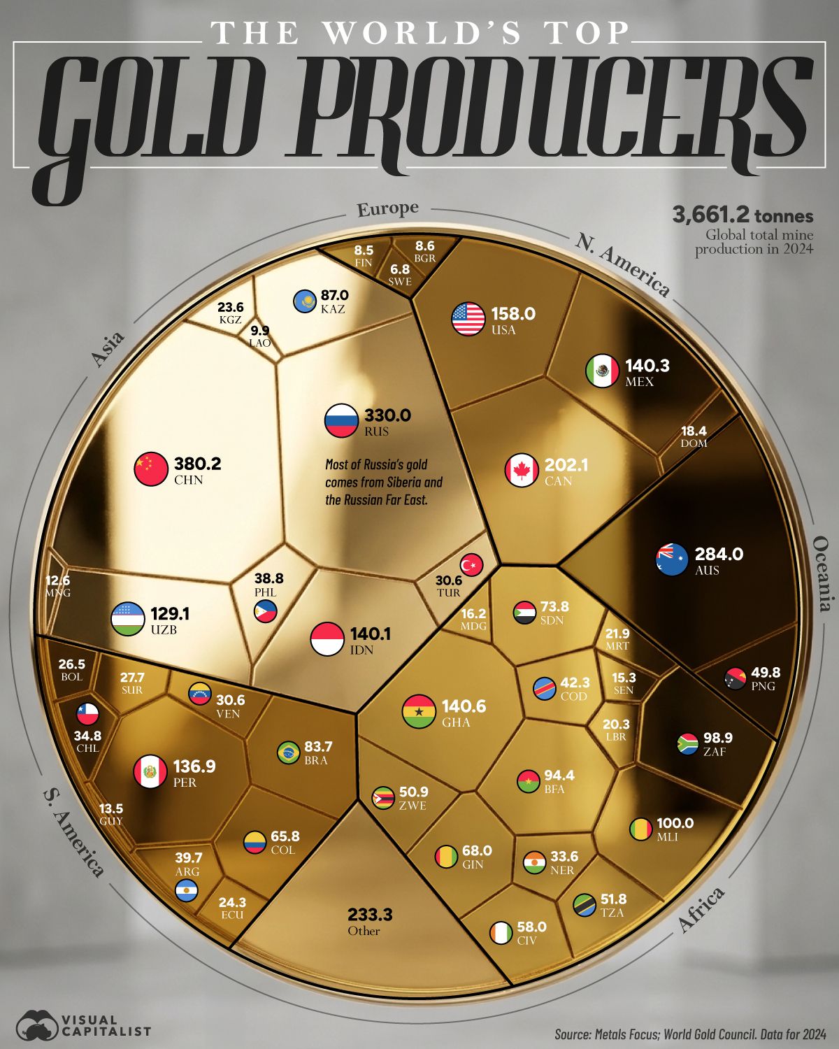 [Data] Ranked: The World's Top Gold Producers as Africa Supplies 25% of Global Output