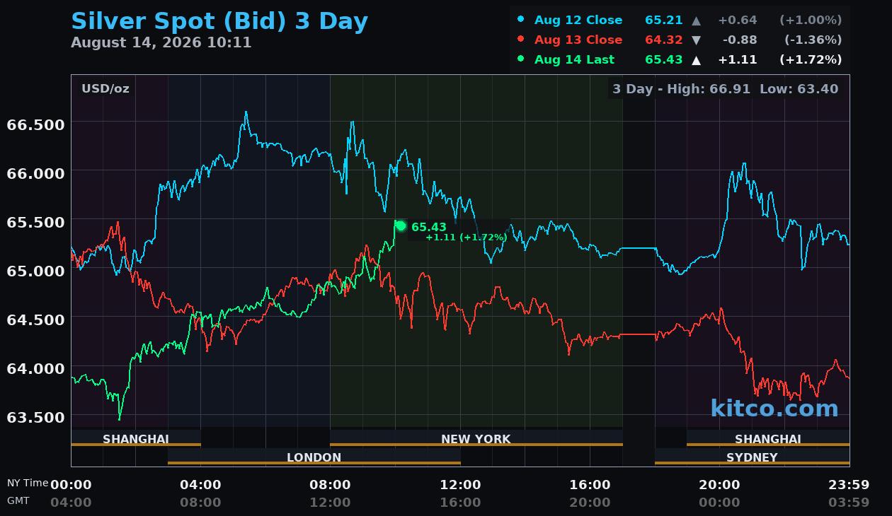 [Data] Silver Near $65.45 Puts the Gold-to-Silver Ratio Around 67 to 1
