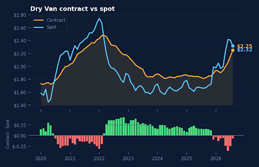 [Data] Truckload Contract Rates Post Record June-to-July Gains as Volumes Fall