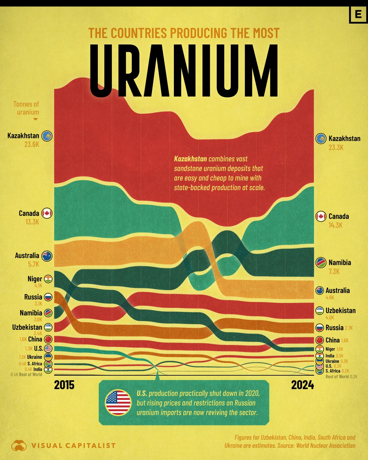 [Data] US Uranium Output Recovers From 2020 Low as Global Production Tops 60,000 Tonnes