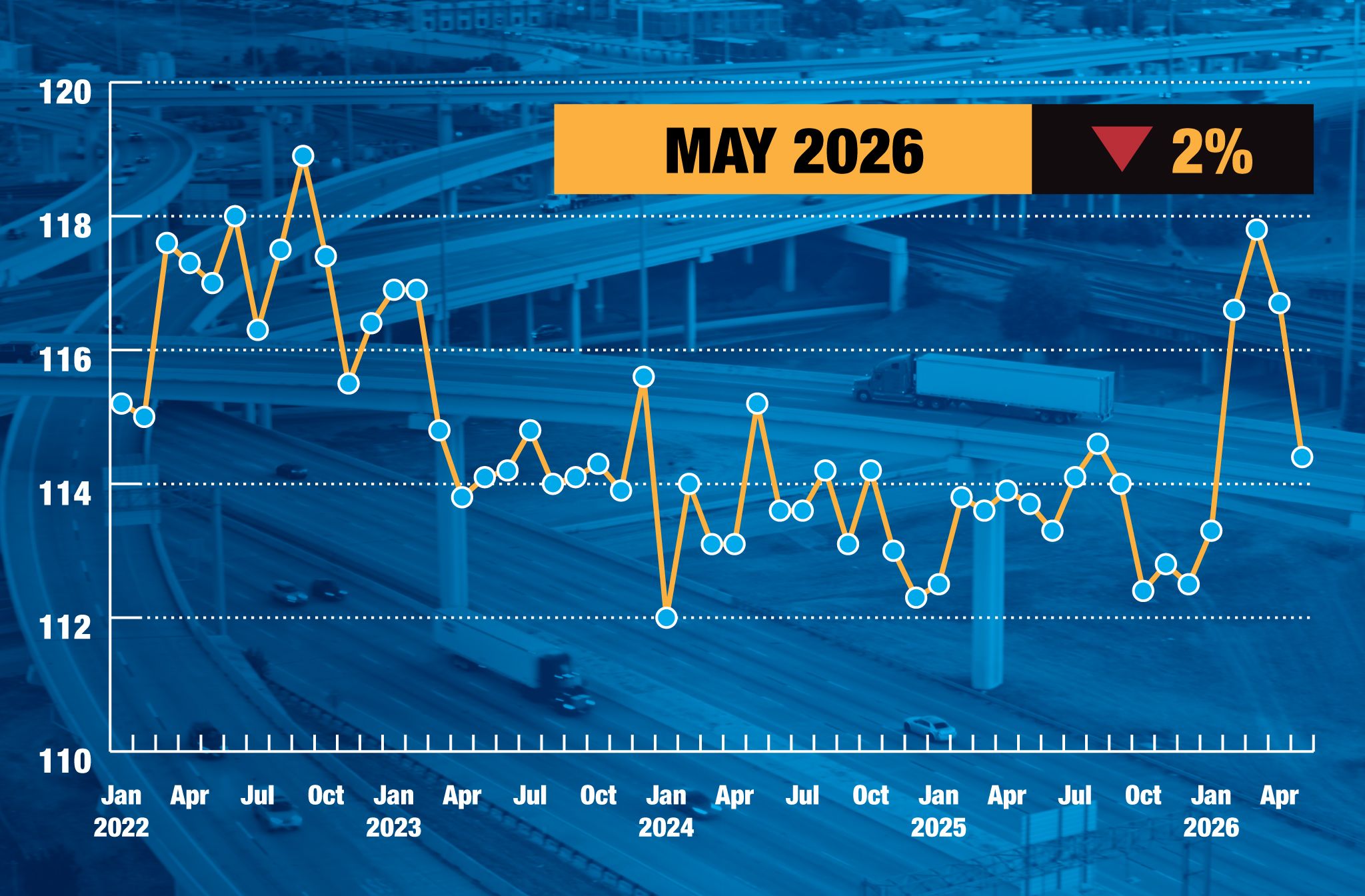 [Data] ATA Truck Tonnage Index Falls 2 Percent in May, Erasing First Quarter Gains