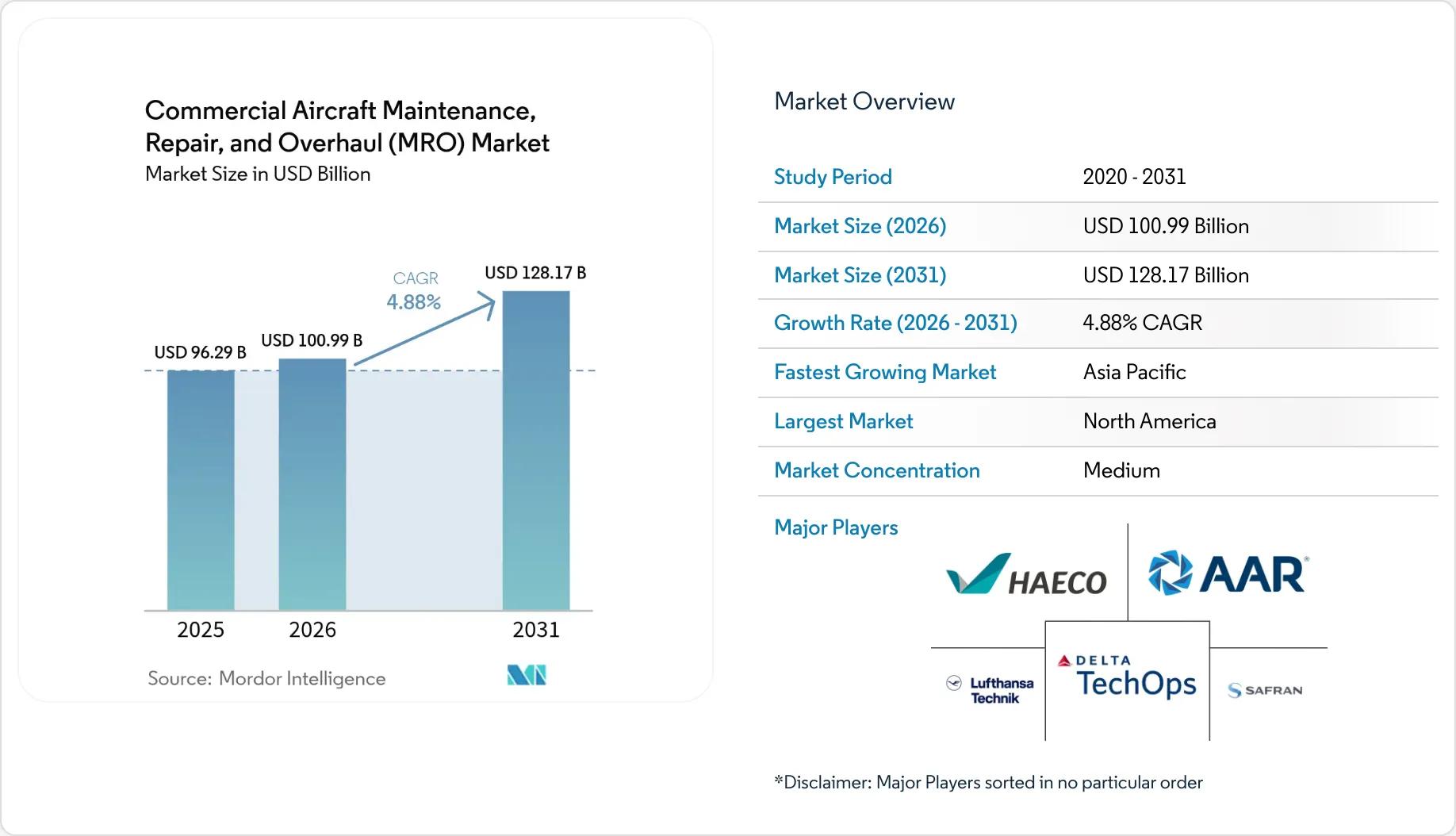 [Data] Commercial aircraft MRO market nears $101 billion in 2026