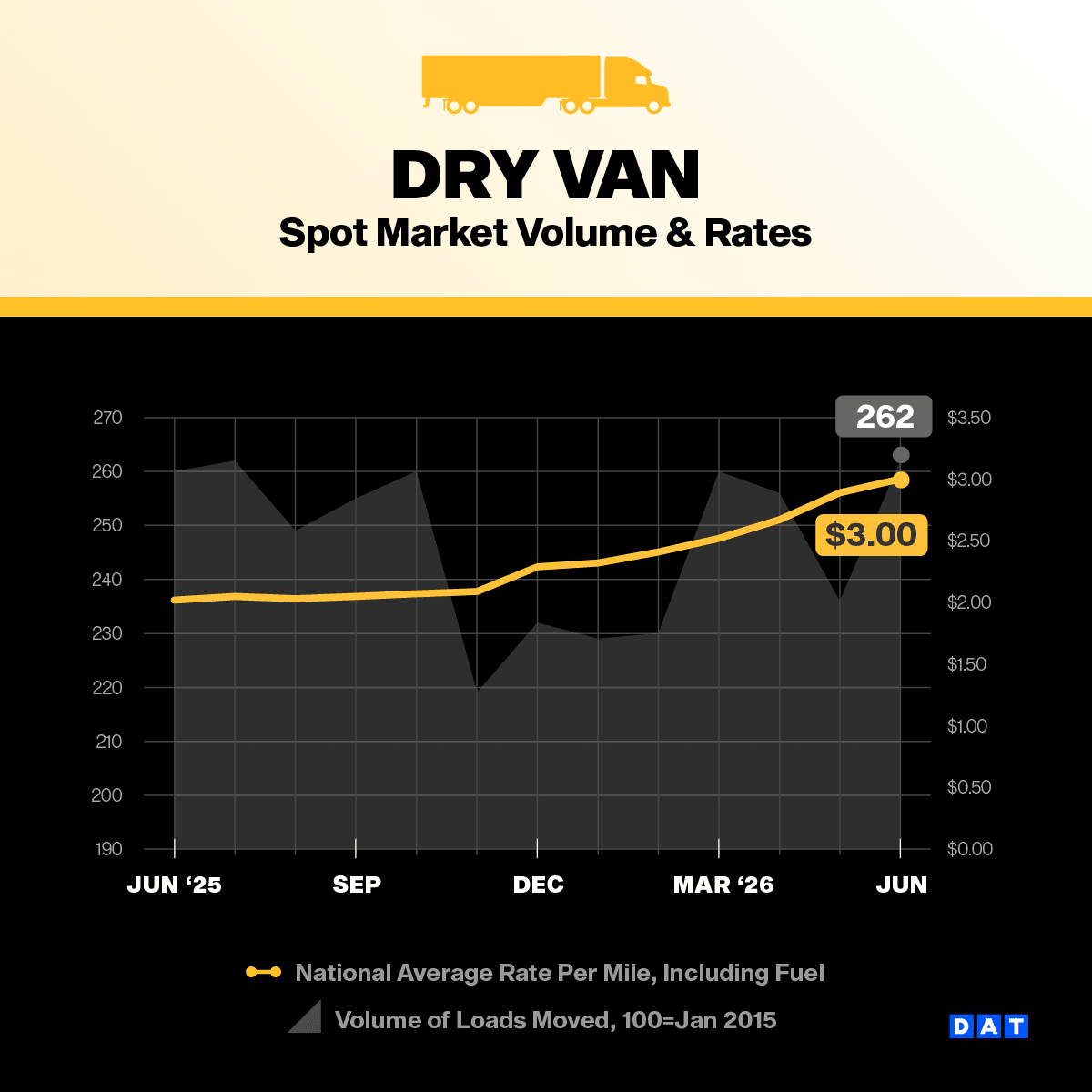 [Data] Dry Van Spot Rates Top Contract Rates for First Time Since 2022