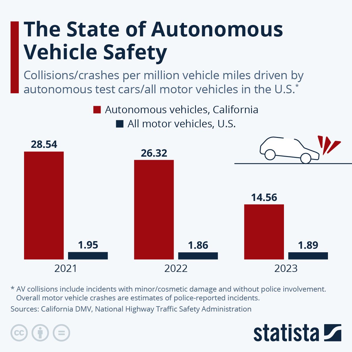 [Data] Autonomous Test Vehicles Logged 14.6 Crashes per Million Miles in California