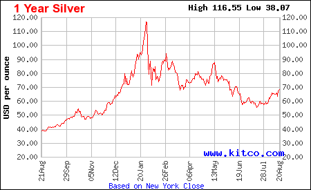 [Data] Silver bid at $69.21 an ounce after a $2.33 intraday swing