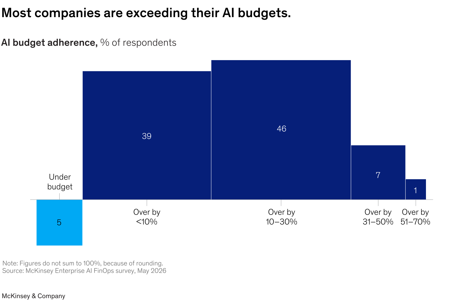 [Data] Most Companies Are Blowing Past Their AI Budgets, McKinsey Finds