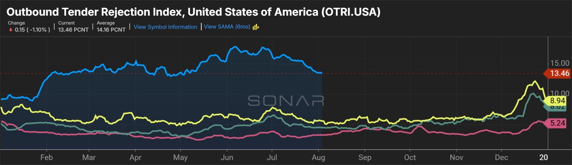 [Data] Trucking Capacity Tightens at Second-Fastest Pace in a Decade, LMI Finds