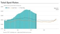 [Data] Truckload Spot Rates Pull Back in Mid-August but Hold 38 Percent Above 2025