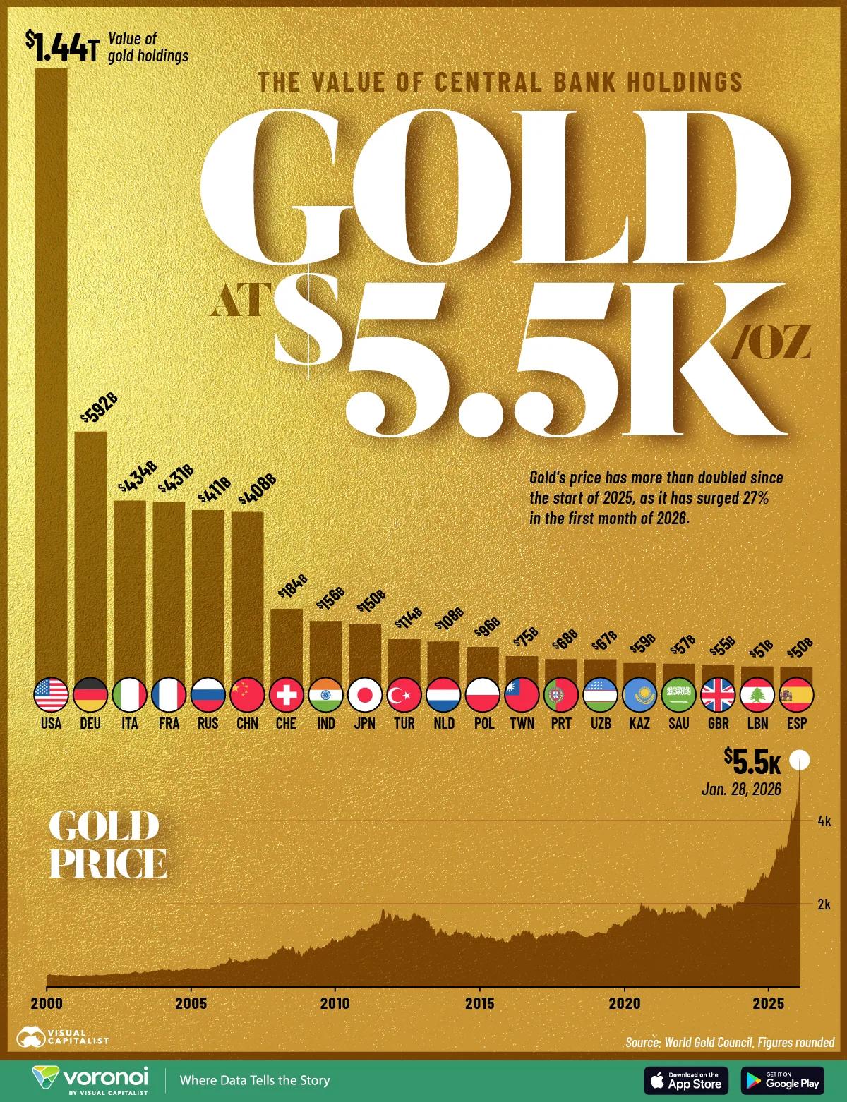 Gold Rebounds Above $4,500 as Fed Rate Hike Odds Climb and Equities Retreat