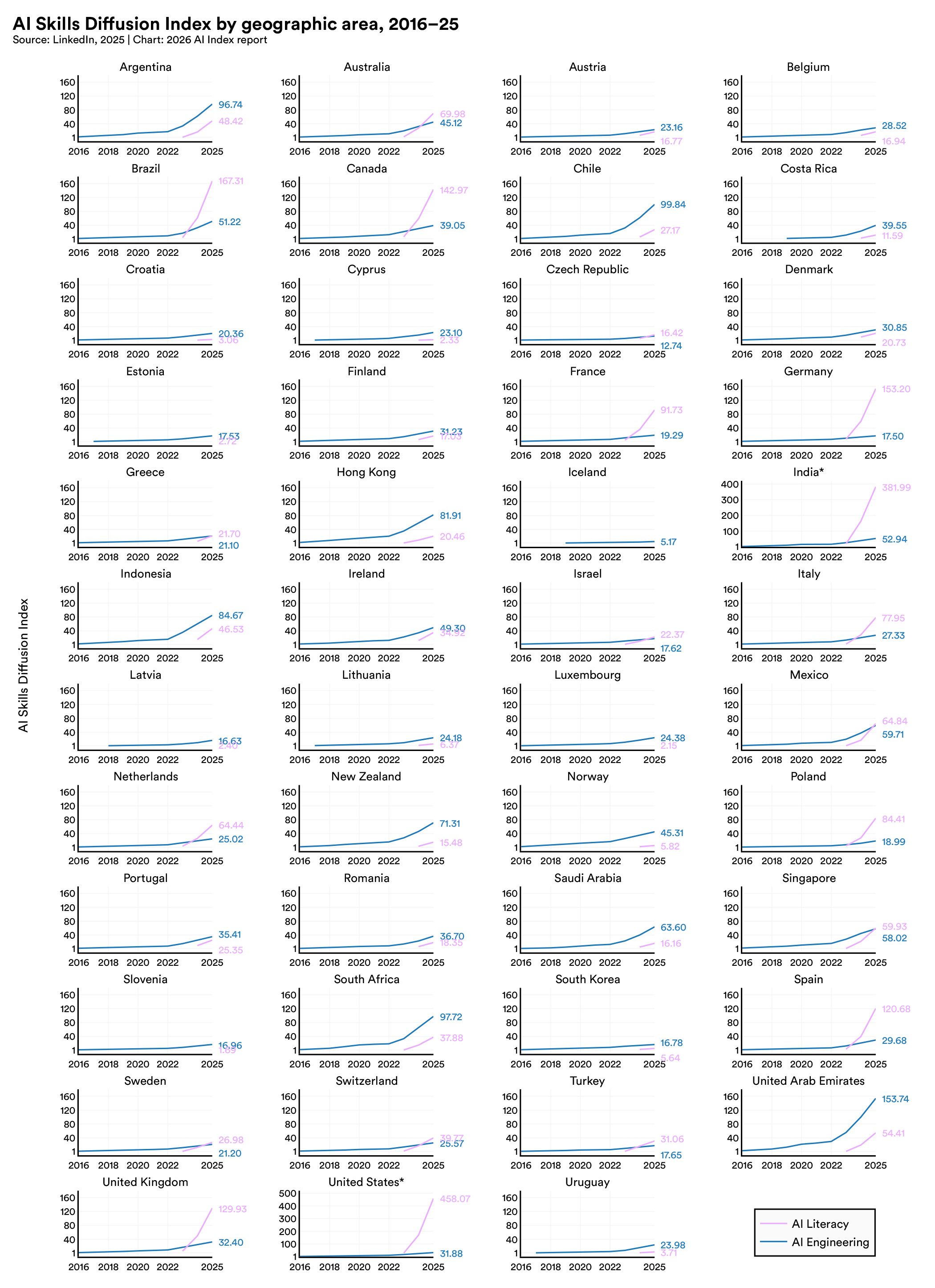 [Data] US Scores 458.07 on AI Literacy but 31.88 on AI Engineering in Stanford Index Chart