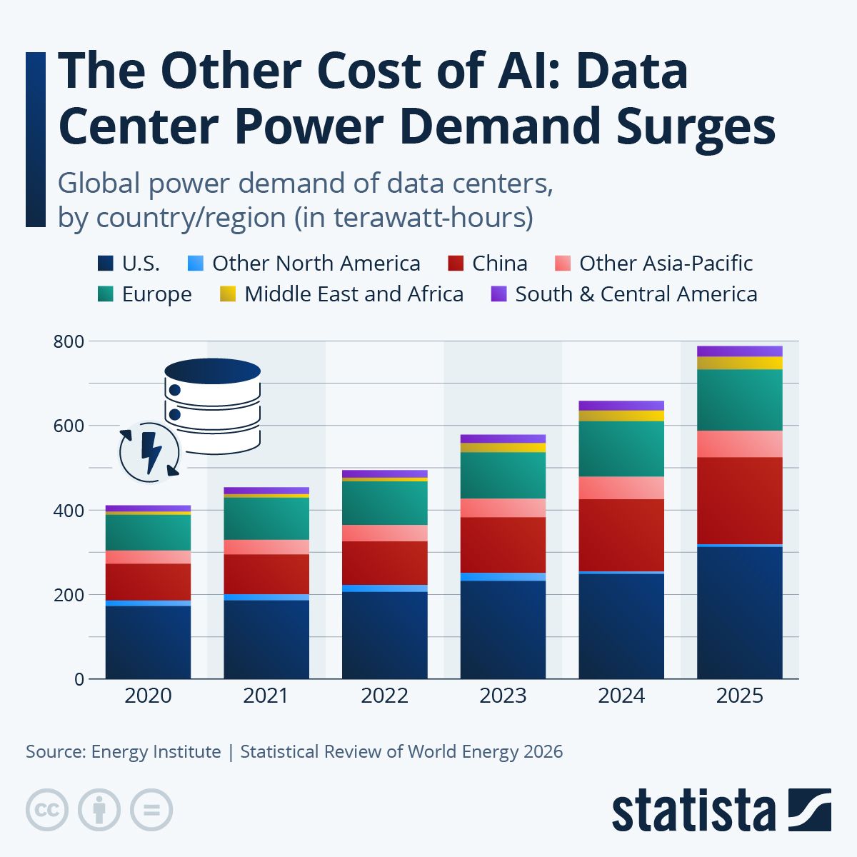 [Data] Global Data Center Power Demand Nearly Doubles in Five Years