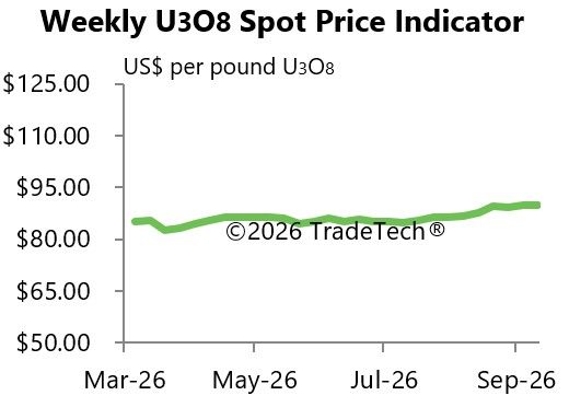 [Data] Weekly Uranium Spot Price Holds Near Decade Highs