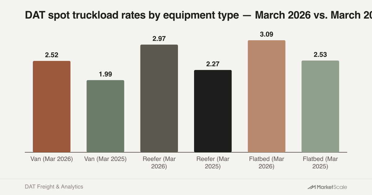 [Data] Truckload Spot Rates Hit All-Time Record of $3.83 a Mile