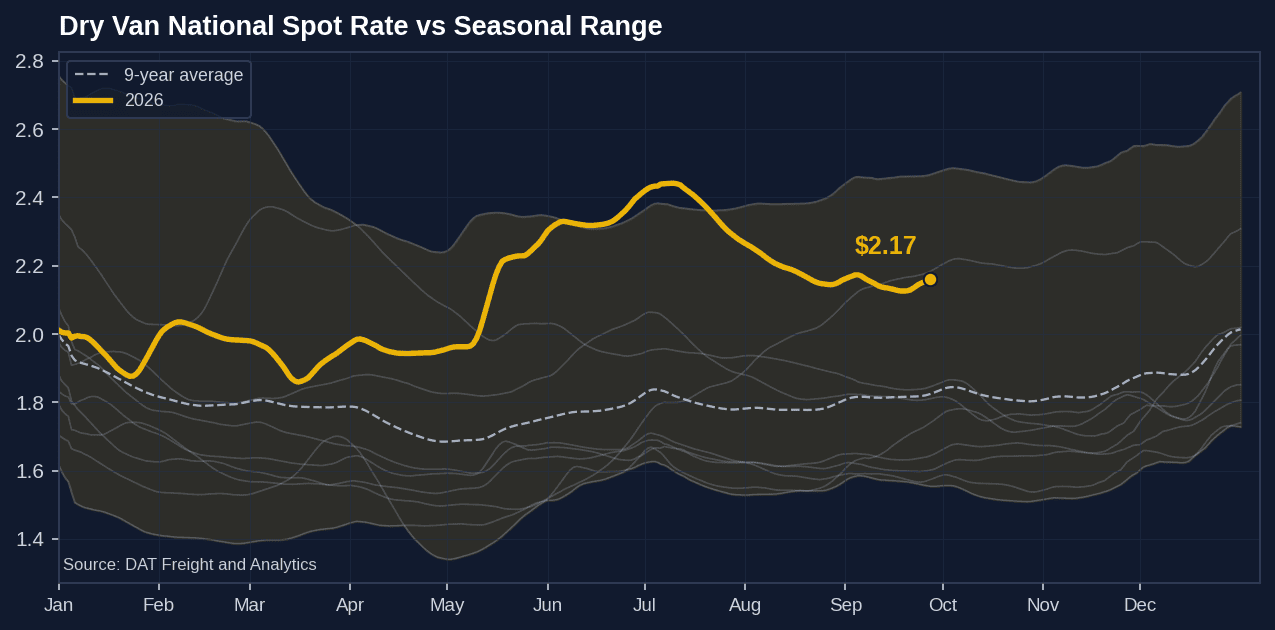 [Data] Dry Van Spot Rates Hold at $2.17 a Mile, 31.9% Above a Year Ago