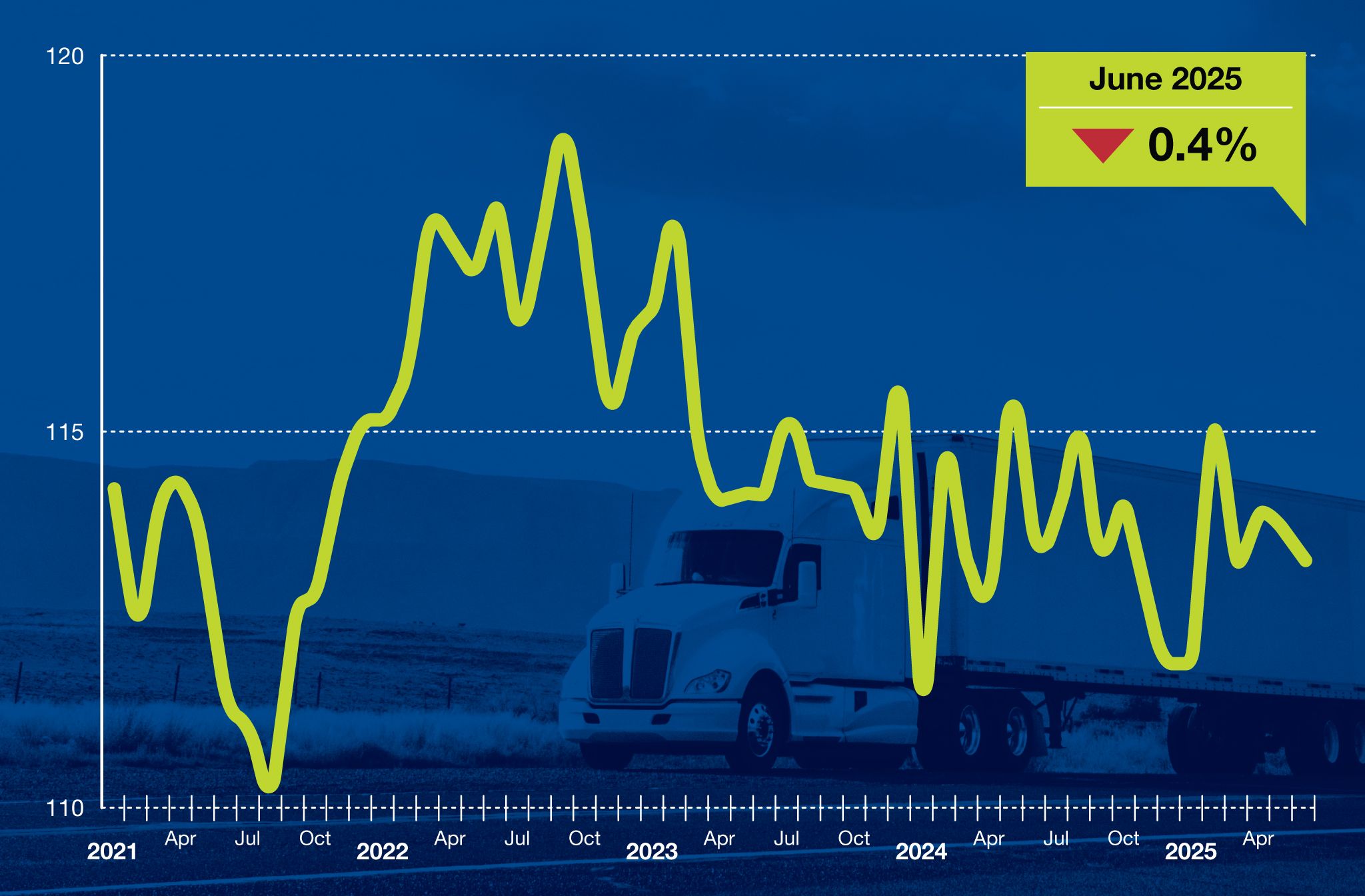 [Data] ATA Truck Tonnage Index Slips 0.4% in June as Freight Demand Flattens