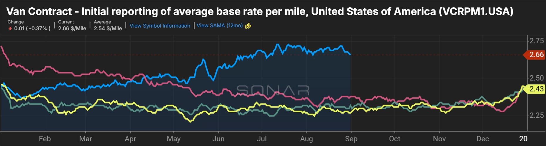 [Data] Truckload Rates Jump 11% as Freight Shipments Turn Positive for First Time in Years