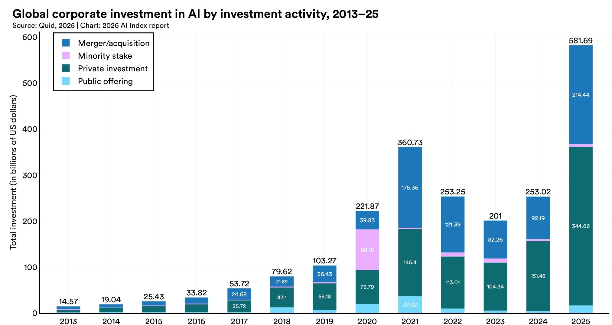 [Data] Global Corporate AI Investment Hit $581.7 Billion in 2025, Stanford AI Index Shows
