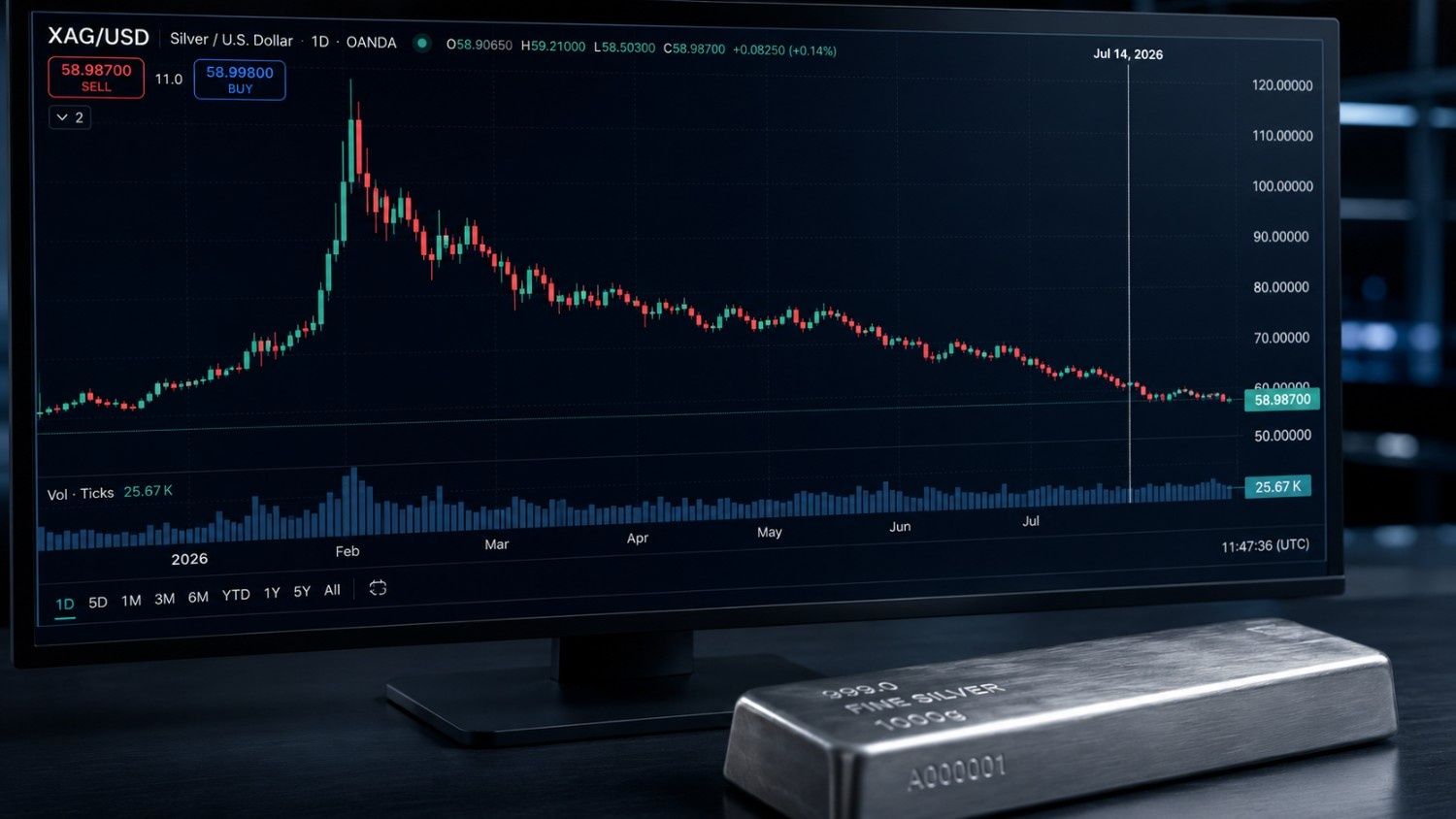 [Data] Silver Investment Demand Jumps 20 Percent as Prices Hit Decade Highs