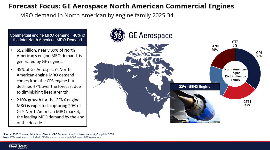 [Data] GE Aerospace Engines Carry 52 Billion Dollars of North American MRO Demand