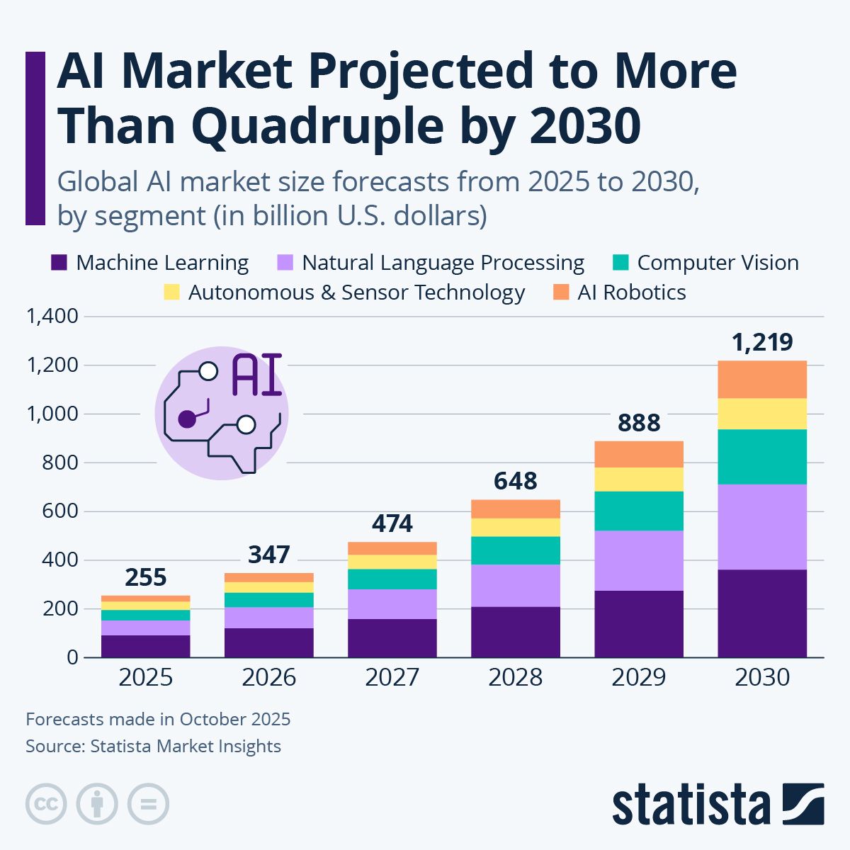 [Data] Global AI Market Set to Quadruple to $1.2 Trillion by 2030