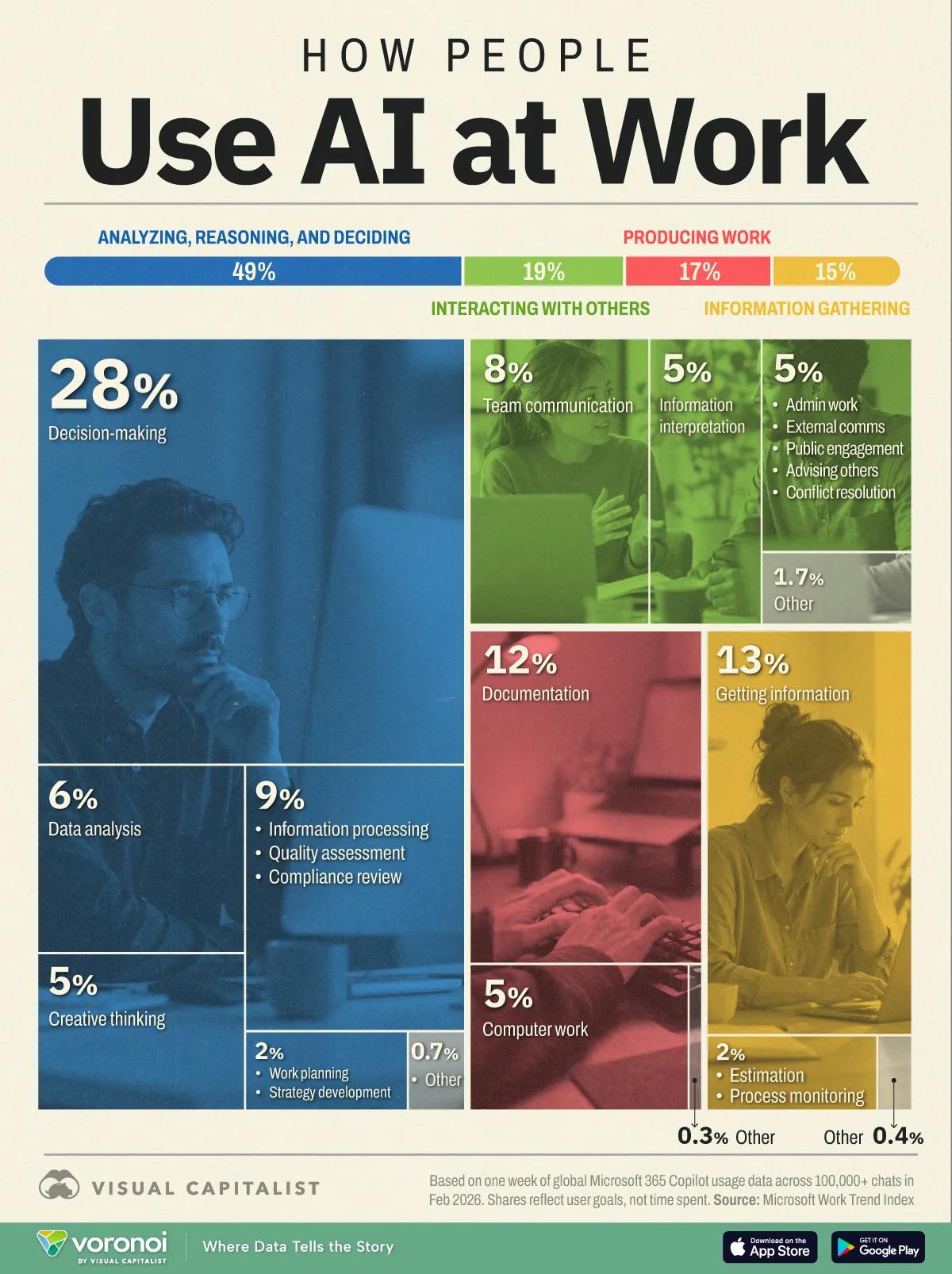 [Data] Decision-Making Is Now the Top Workplace AI Use Case at 28% of Activity
