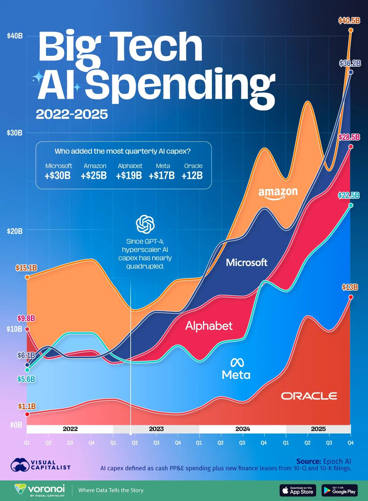 [Data] Big Tech AI Capital Spending Nearly Tripled to $448 Billion