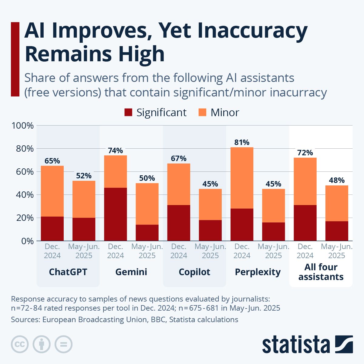 [Data] AI Chatbot Accuracy: 48 Percent of Answers Had Issues in 2025 Study