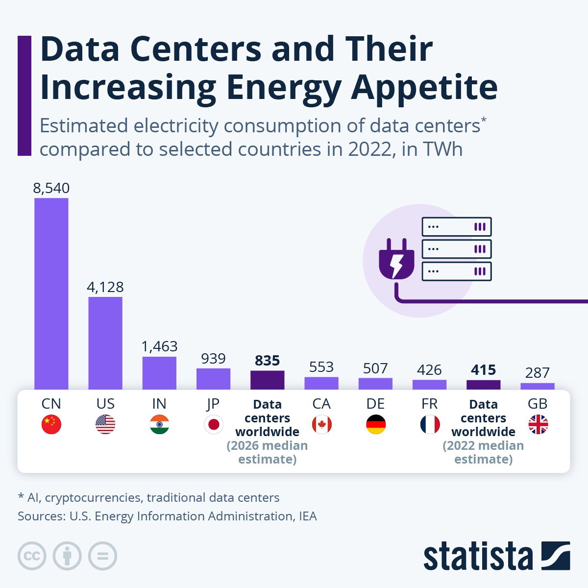 [Data] Data Center Electricity Use Now Rivals Major National Economies