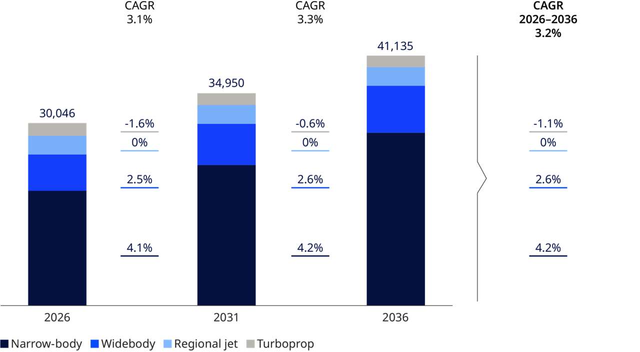 [Data] Global MRO Spending Reaches $136 Billion in an Extended Super Cycle