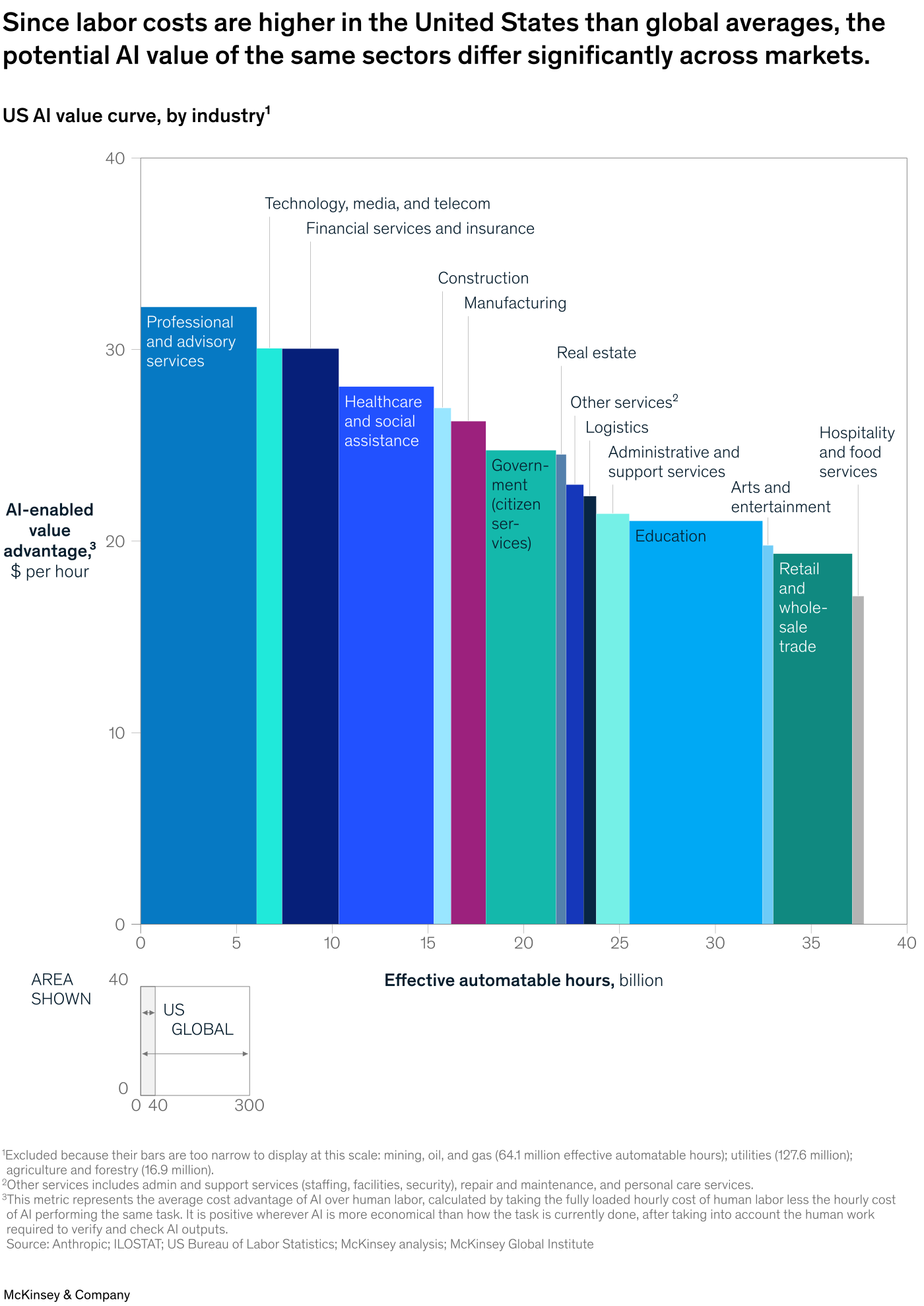 [Data] McKinsey Estimates $960 Billion Annual AI Value Pool Across US Industries