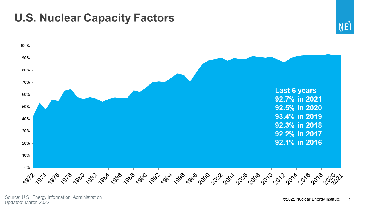 [Data] US Reactors Hold a 92 Percent Capacity Factor Across the Operating Fleet