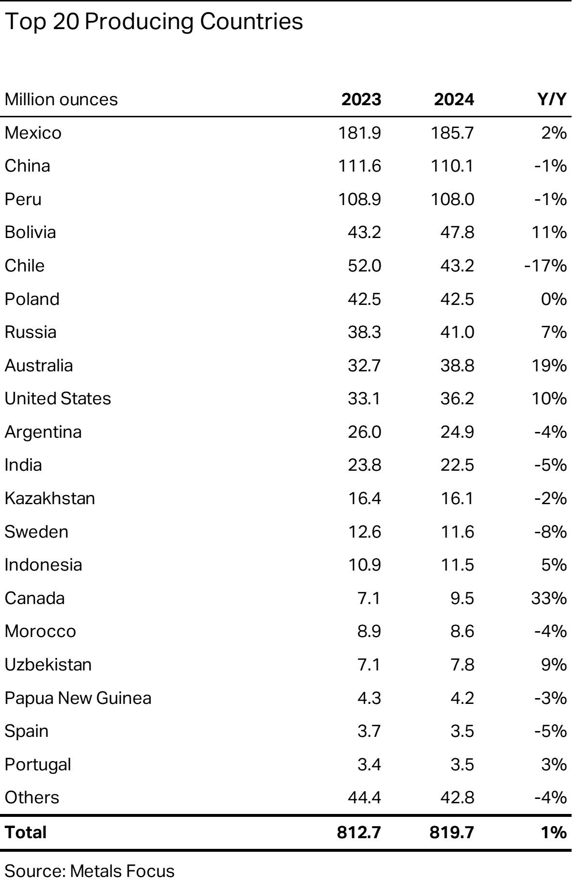 [Data] Global Silver Mine Production Climbs to 819.7 Million Ounces as US Output Grows