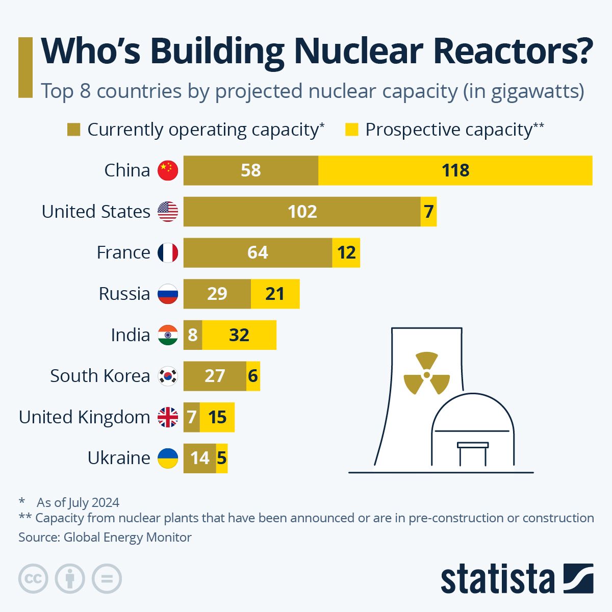[Data] US Nuclear Capacity Approaches 100 Gigawatts as Smaller Reactor Designs Multiply