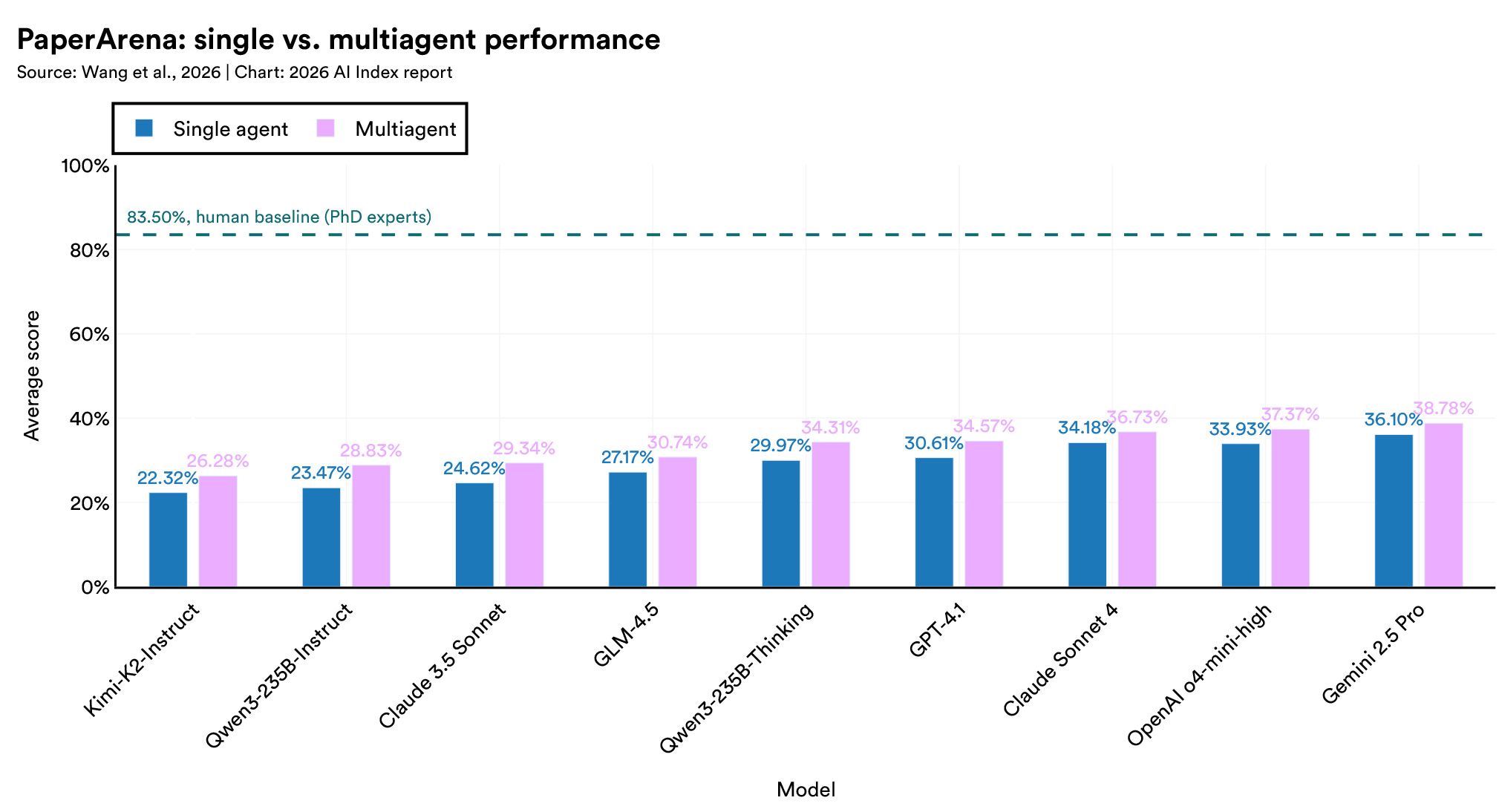 [Data] Stanford AI Index 2026: Multiagent Systems Beat Single Agents on PaperArena, but Top Score Is 38.78% Against 83.50% Human Baseline