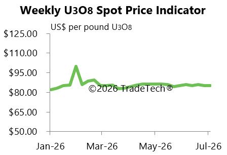 [Data] Uranium Prices Hold Near $86 as Long-Term Contracts Hit Multi-Year Highs