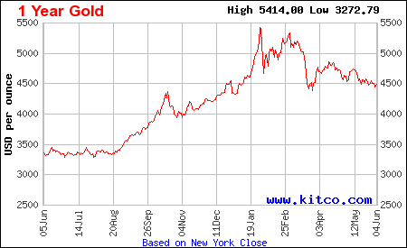 [Data] Gold Slides Below $4,440 and Silver Drops 3% as Oil Rally Lifts Yields