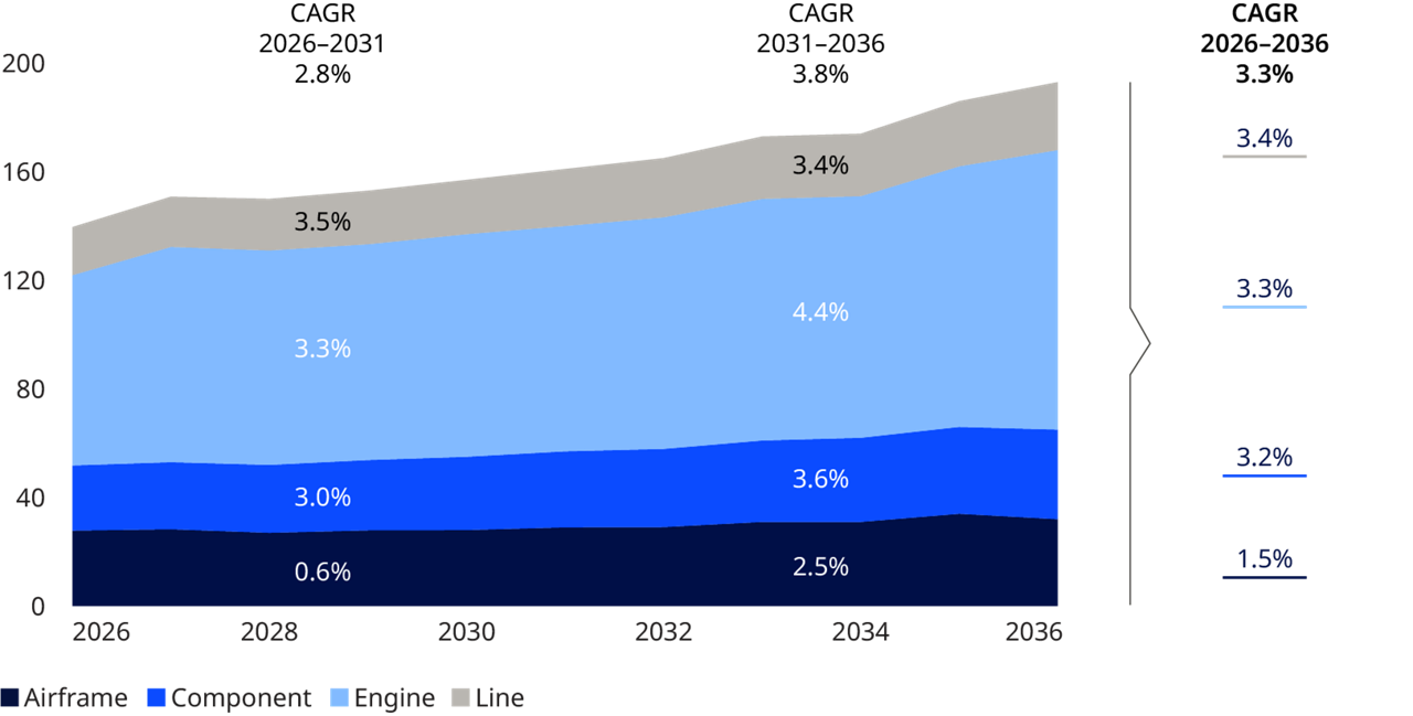 [Data] Boeing Projects $4.9 Trillion Aviation Services Market and 710,000 New Technicians