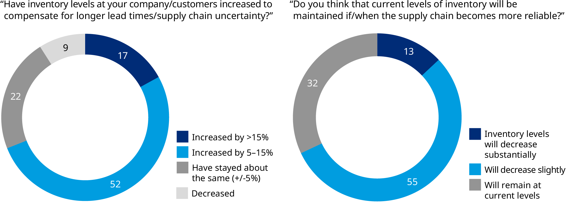 [Data] 69 Percent of MRO Survey Respondents Raised Inventory to Offset Supply Delays