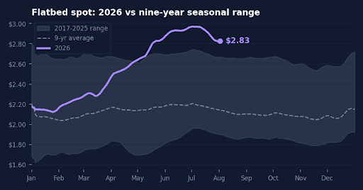 [Data] Flatbed Spot Rates Ease From July Highs, Still Up Nearly 40 Percent Year Over Year