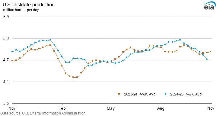 [Data] US Refinery Utilization Hit 97.4% in Late August