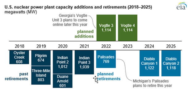 [Data] U.S. Nuclear Output Reached 778 Million MWh in 2021 With a 93% Capacity Factor
