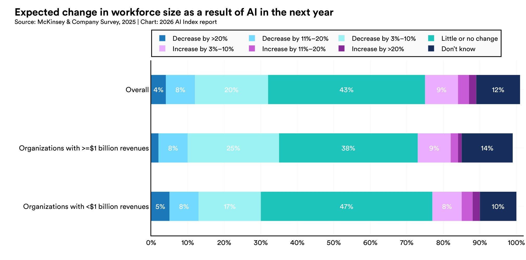 [Data] McKinsey Survey: AI Use Nears Universal, but Most Firms See No Bottom-Line Impact Yet