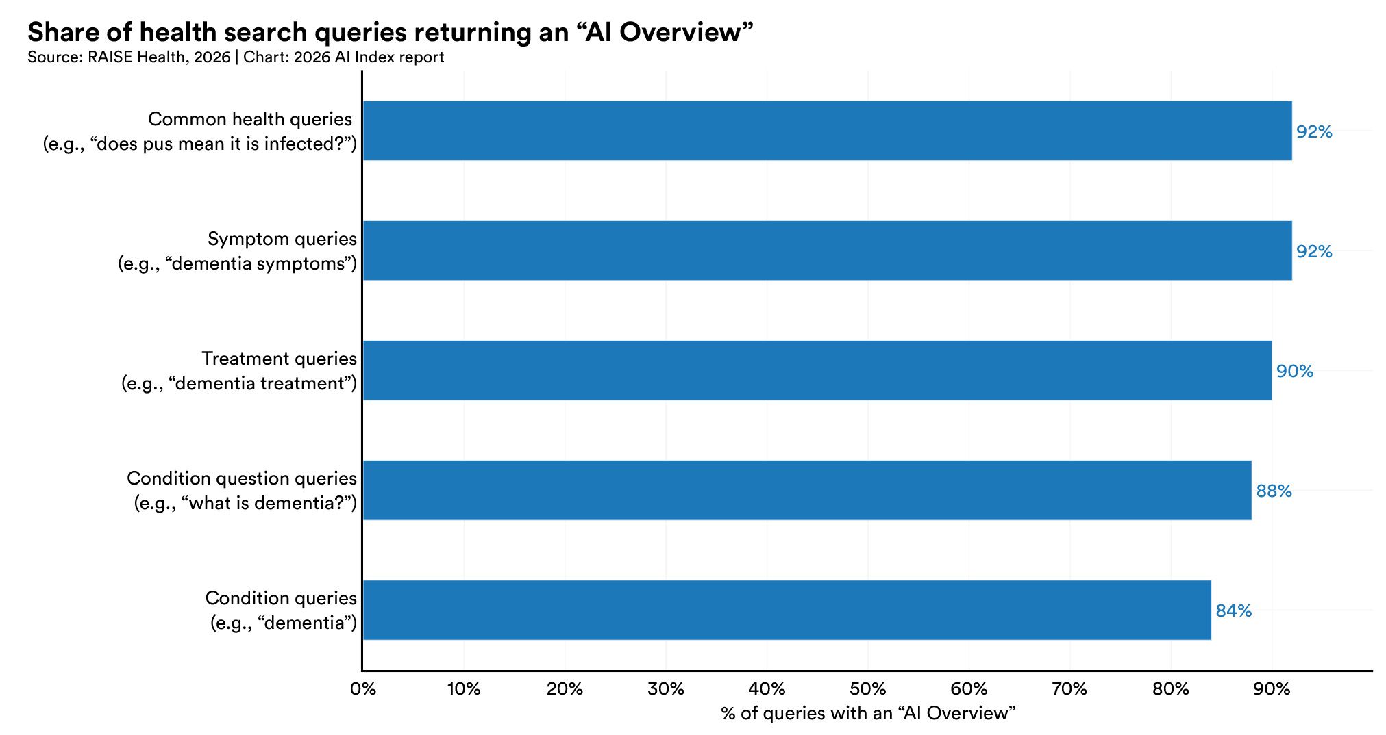 [Data] AI Overviews now appear on 84 to 92 percent of US health searches