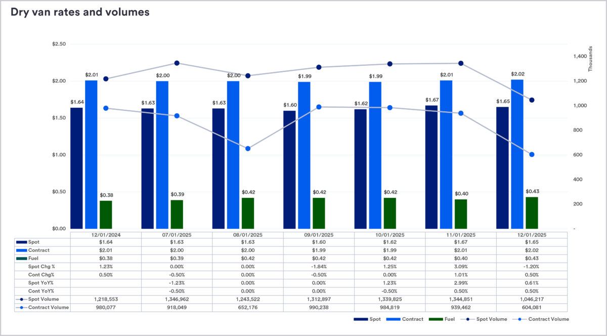 [Data] Spot and Contract Freight Rates Diverge as Fuel Surcharges Swing