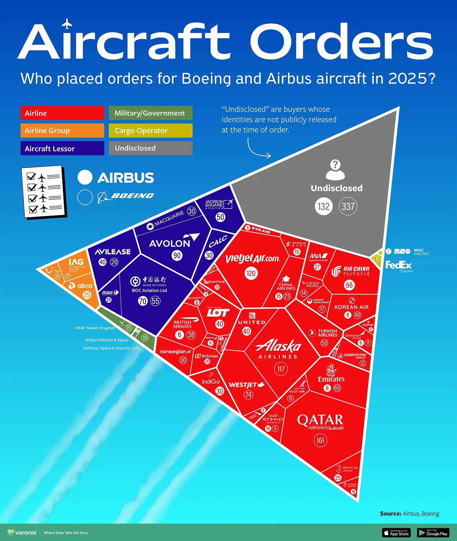 [Data] Boeing and Airbus Logged 2,175 Aircraft Orders in 2025