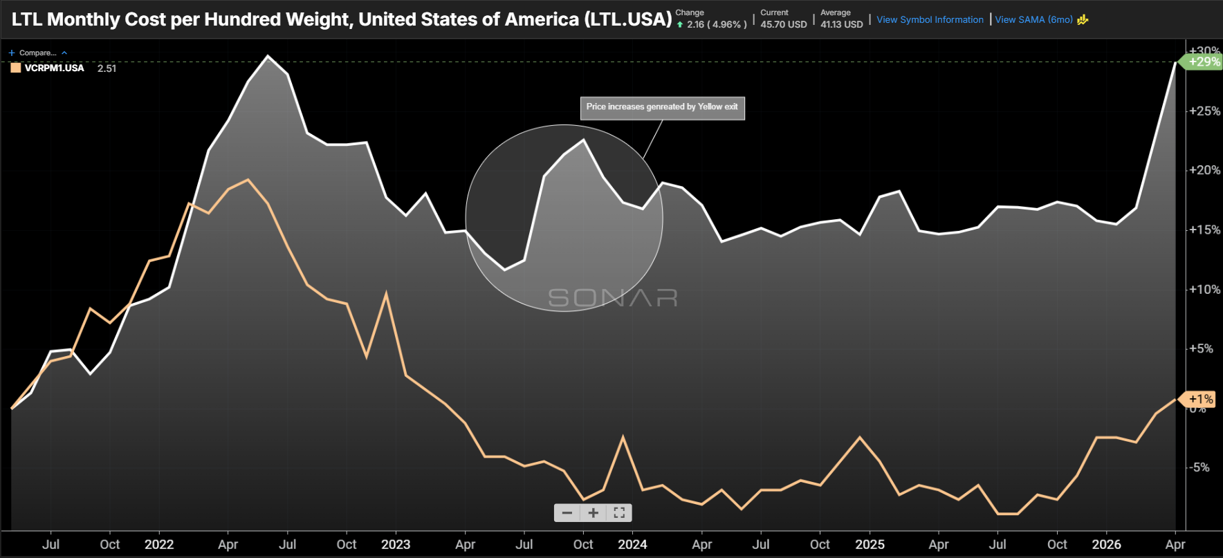 [Data] LTL Pricing Runs 12.5 Percent Above Last Year and 29 Percent Above May 2021