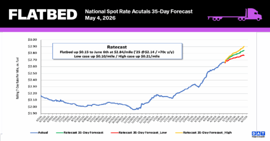 [Data] US truck tonnage hits new milestone as freight recession eases
