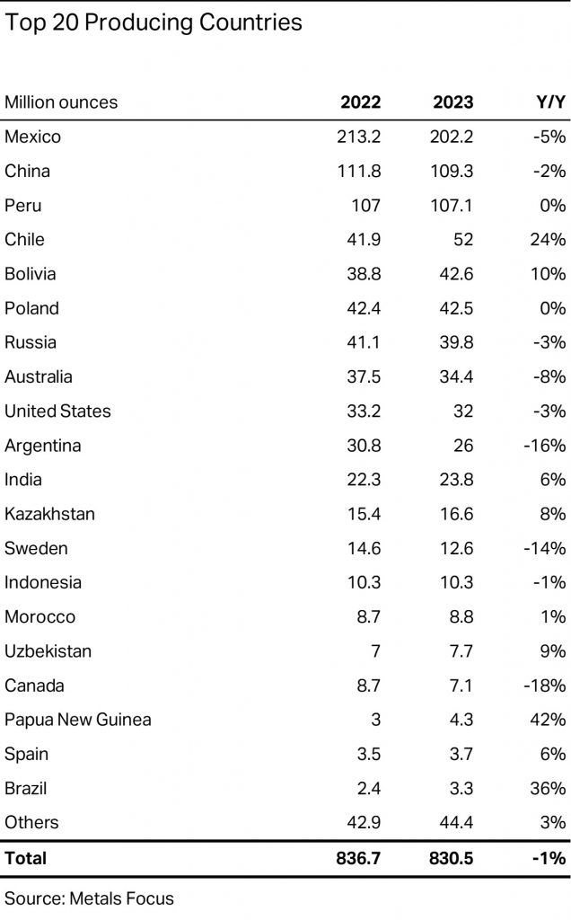 [Data] Global Silver Mine Production Shifts Across Top Producing Countries
