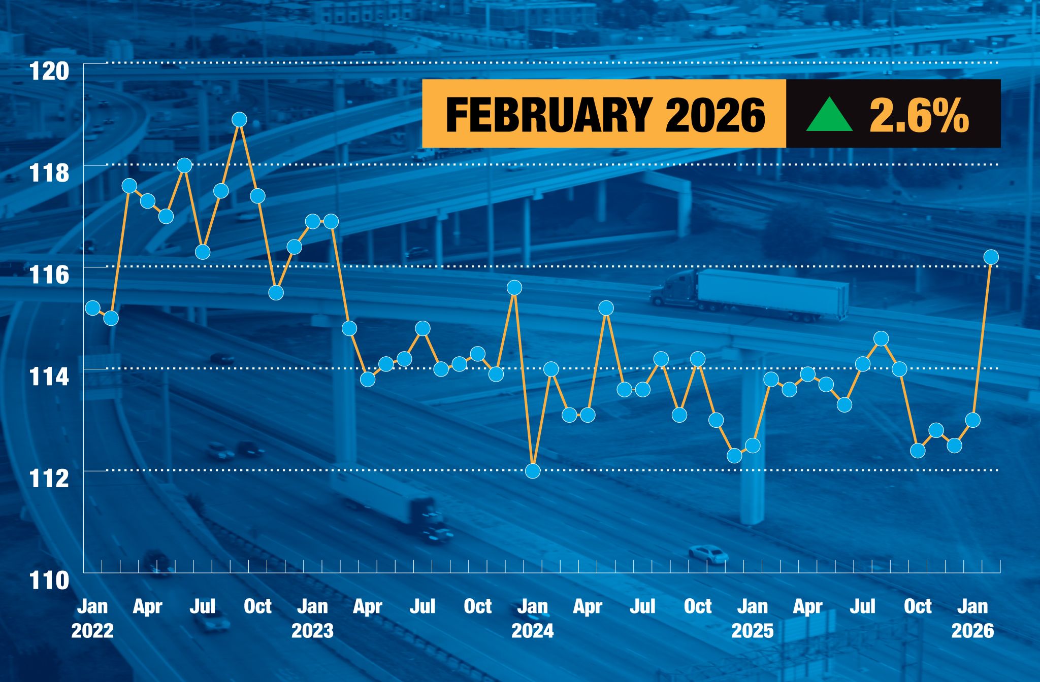 [Data] ATA Truck Tonnage Index Hits 3-Year High in February 2026 with 2.6% Monthly Surge